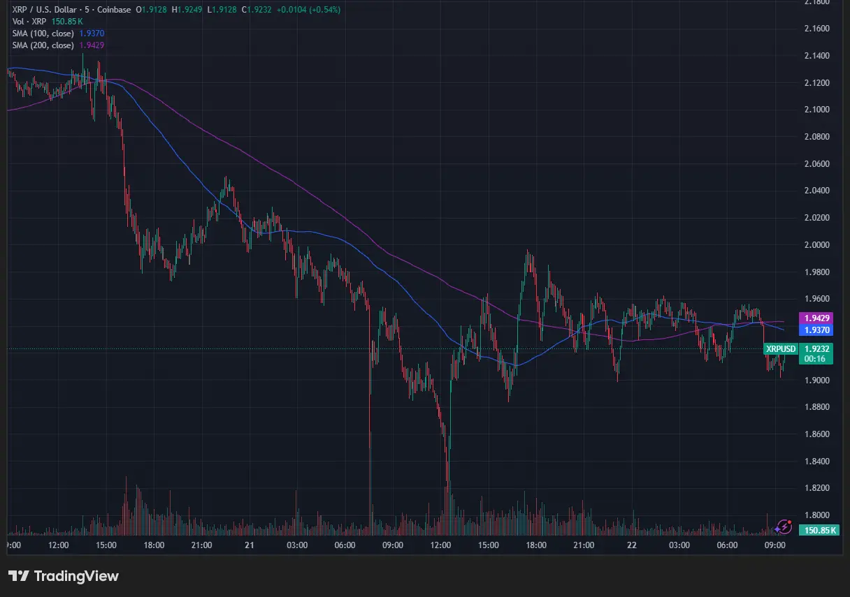  Bricht XRP die 1,90-USD-Supportzone?