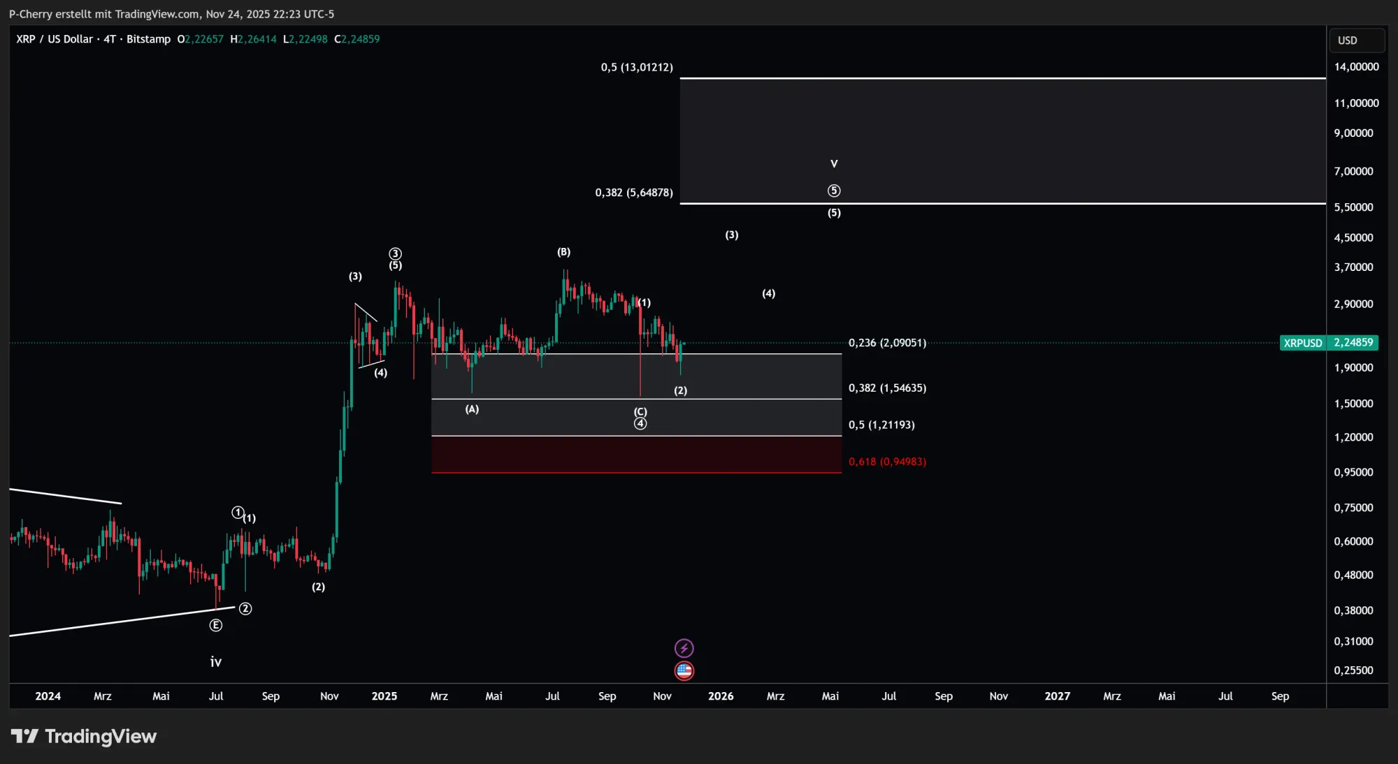  Startet XRP jetzt die nächste Rallye?