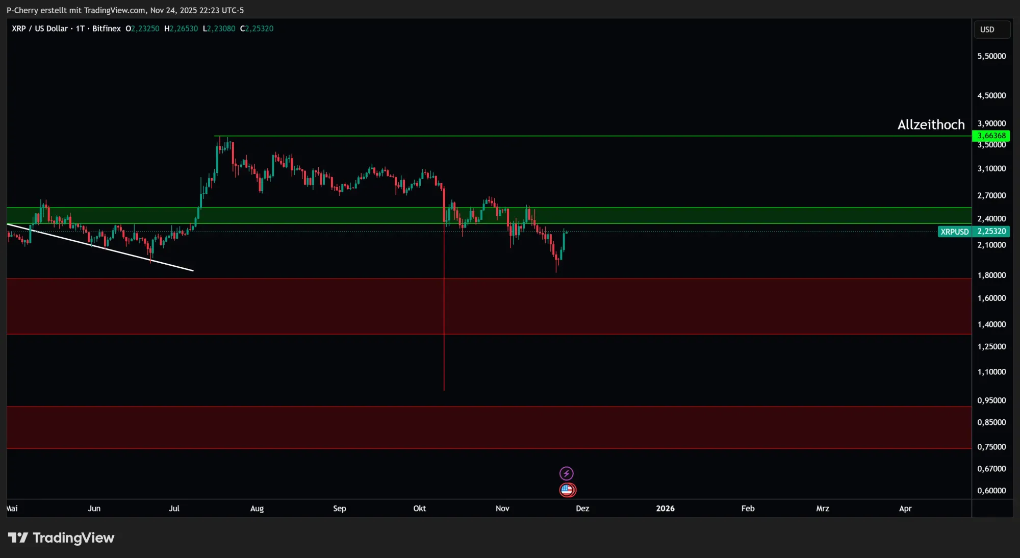  Startet XRP jetzt die nächste Rallye?