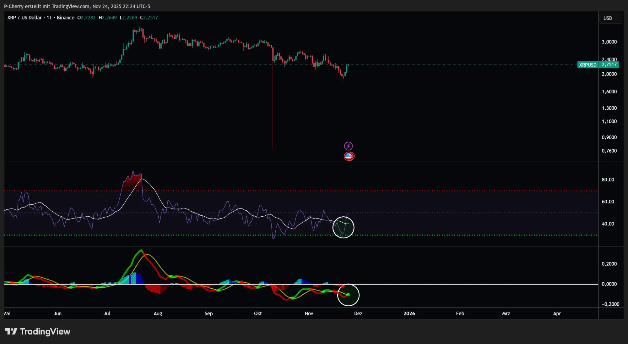  Startet XRP jetzt die nächste Rallye?