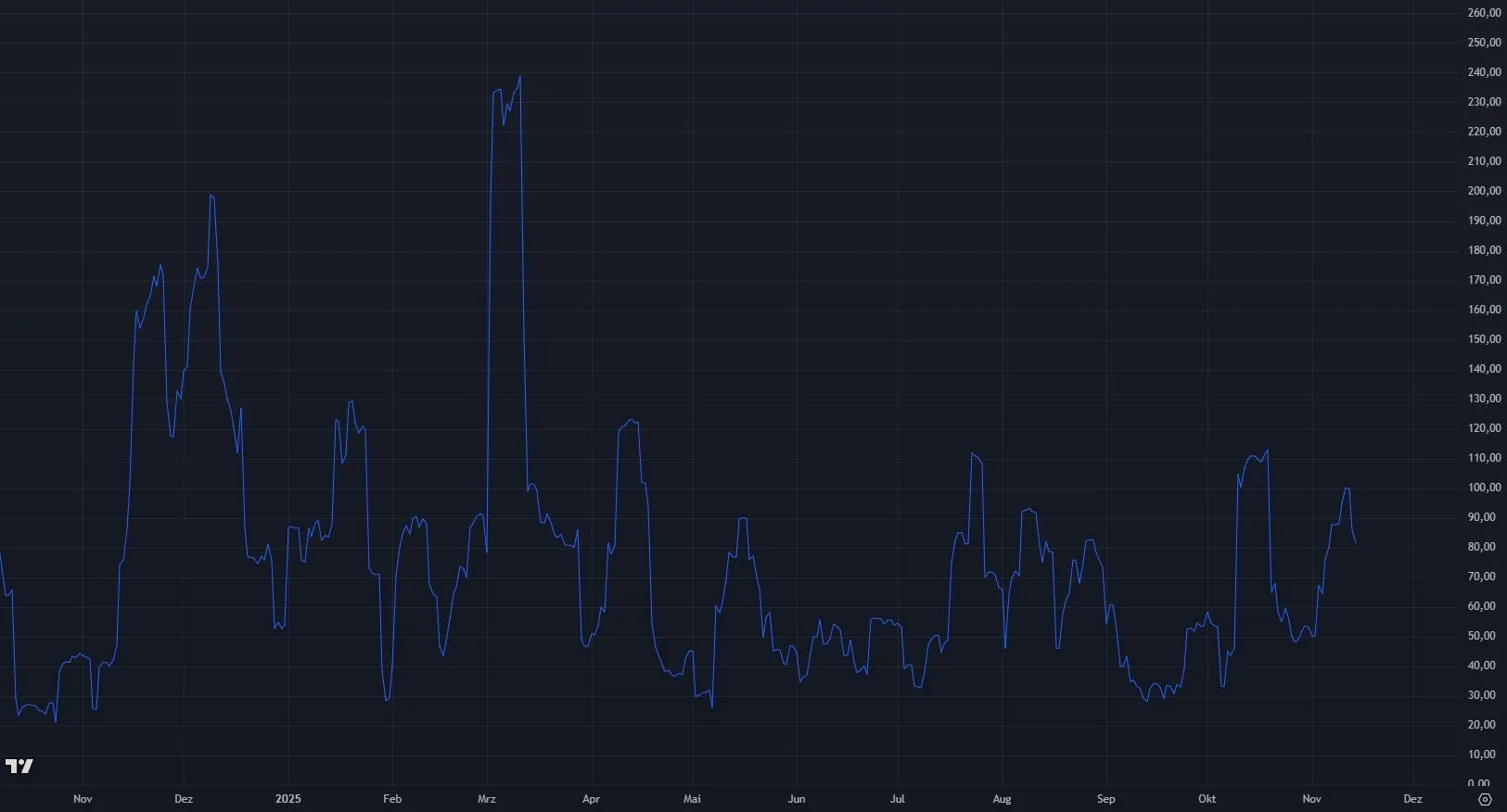 Ripple XRP Volatilität; Stand 14.11.2025 (Quelle: tradingview.com)