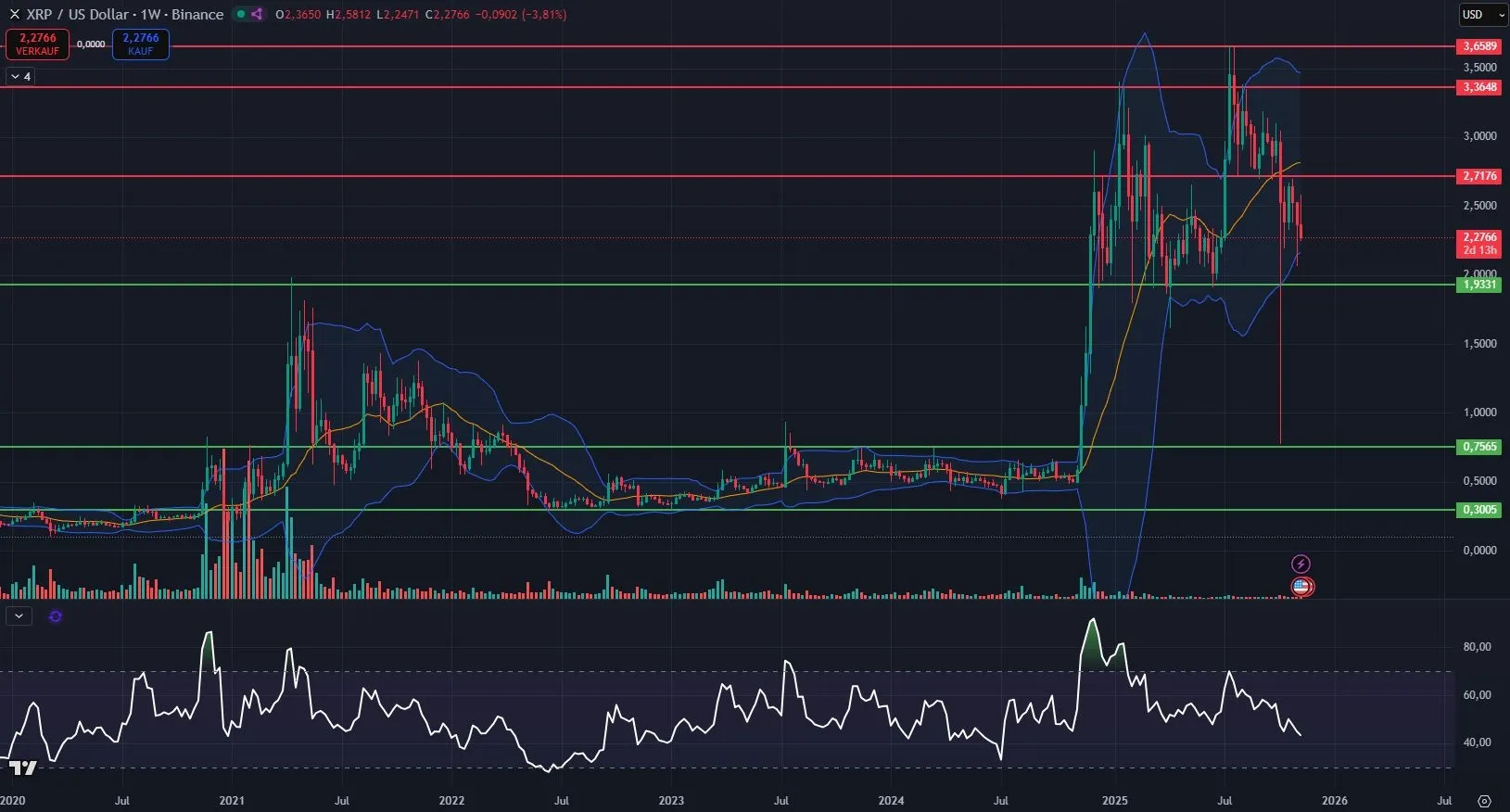 XRP-Kurs Chartanalyse in Wochendarstellung (Stand: 14.11.2025)