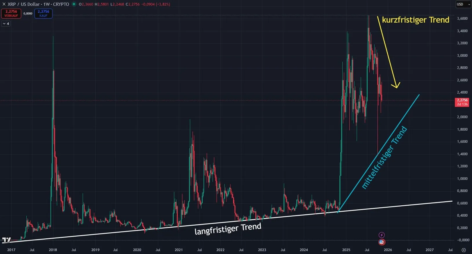 Ripple XRP Kurs Prognose (Quelle: TradingView; Stand 14.11.2025)