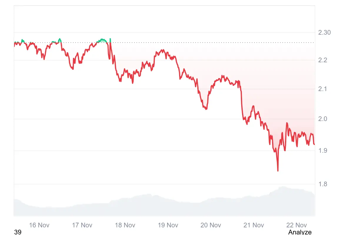  Bricht XRP die 1,90-USD-Supportzone?