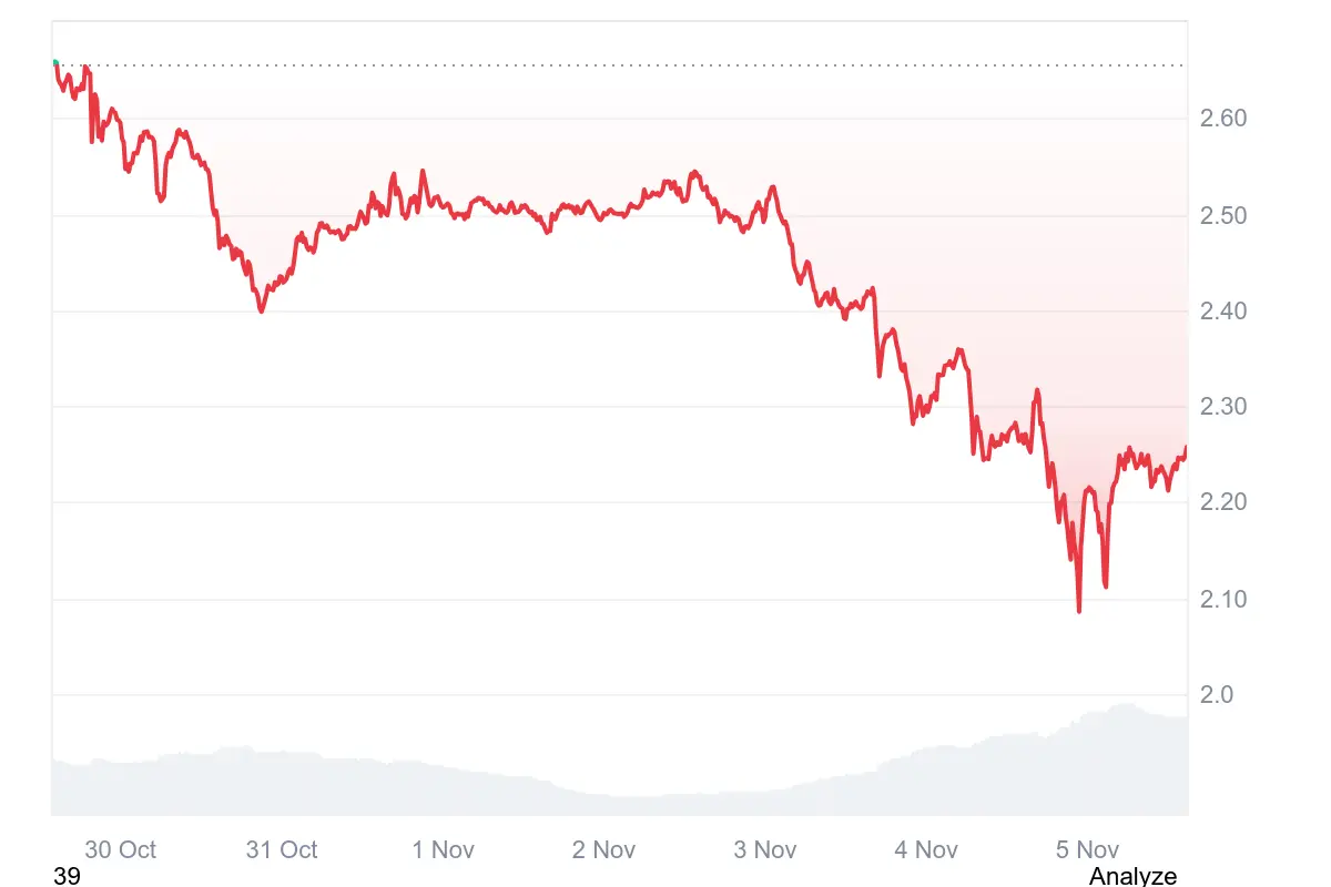 XRP-Kurs in den letzten 7 Tagen auf Coinmarketcap