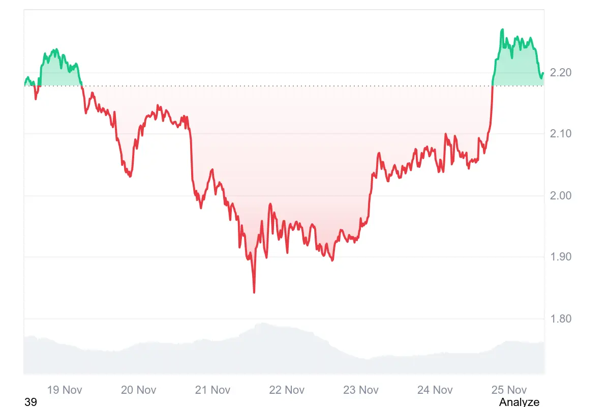 XRP-Kurs in den letzten 7 Tagen auf Coinmarketcap