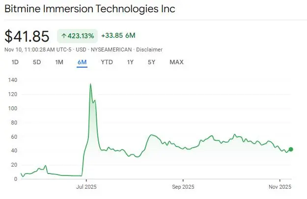 Ethereum-Käufe treiben BitMines Vermögen auf 13,2 Mrd. USD