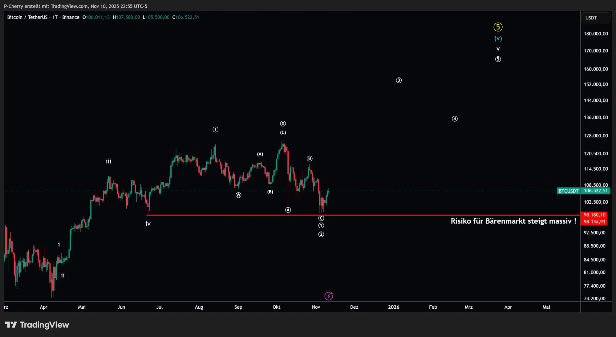  BTC zieht an! Ist die Korrektur vorbei?