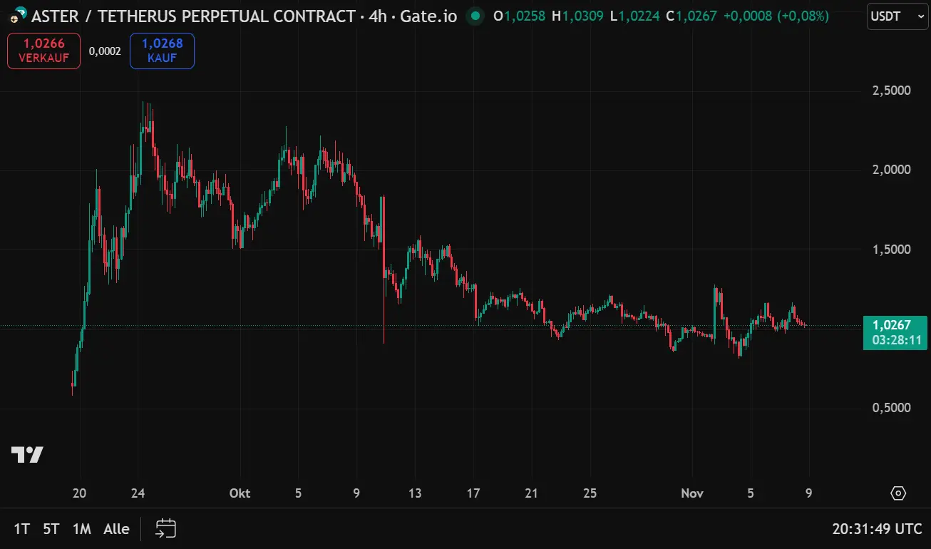 Besonders wichtig ist nun die Zone um 1,30 US-Dollar, die als erster Widerstand gilt. Ein Ausbruch darüber könnte den Weg in Richtung 2 US-Dollar ebnen.