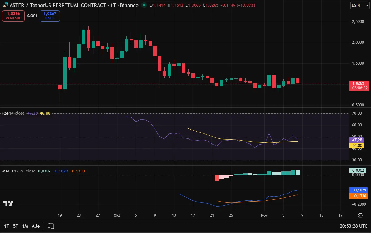 Der ASTER-Kurs seit Launch (1-Tages-Chart)