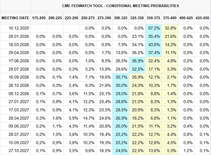 Zinserwartungen in der USA. Quelle: CME FedwatchTool