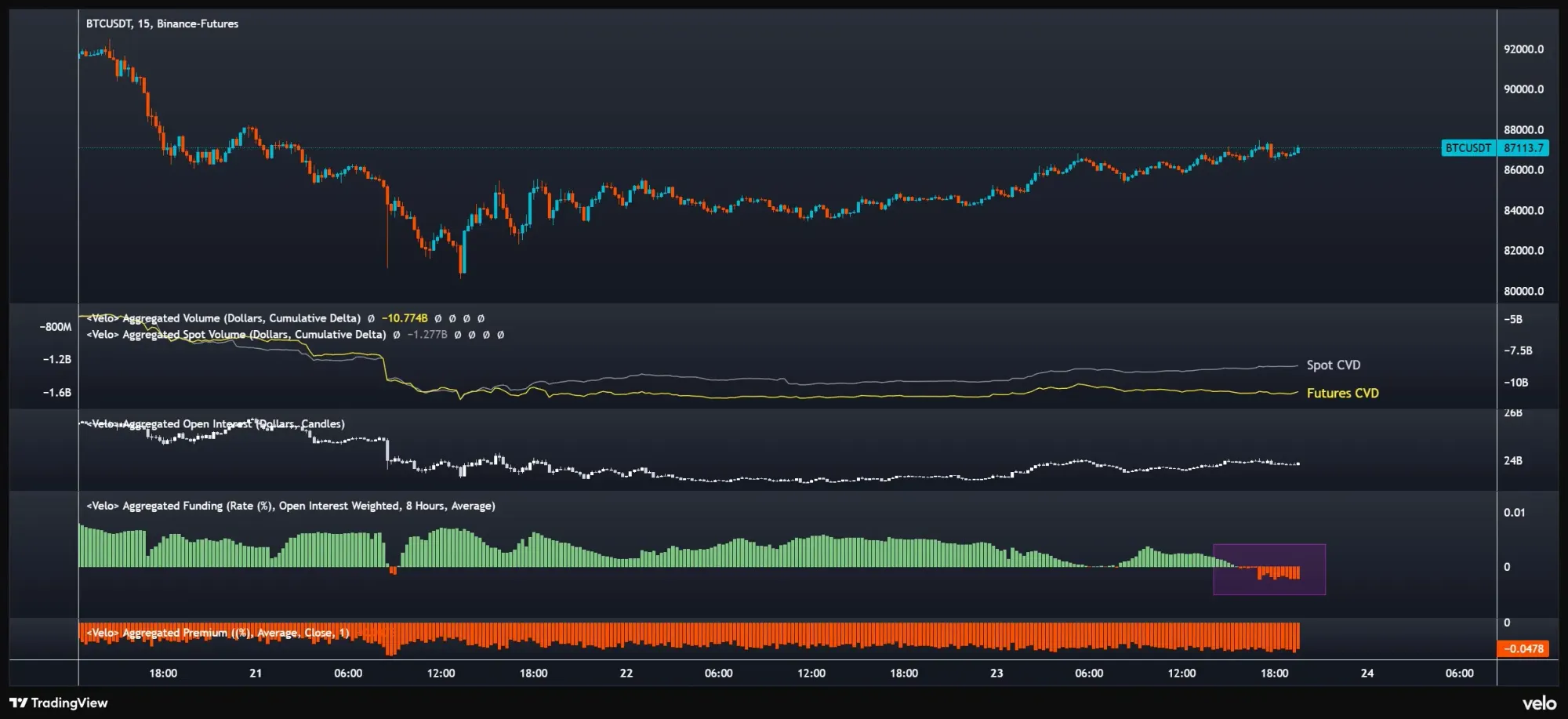 Bitcoin-Kurs und Marktstruktur: Quelle: FurkanCCTV auf X