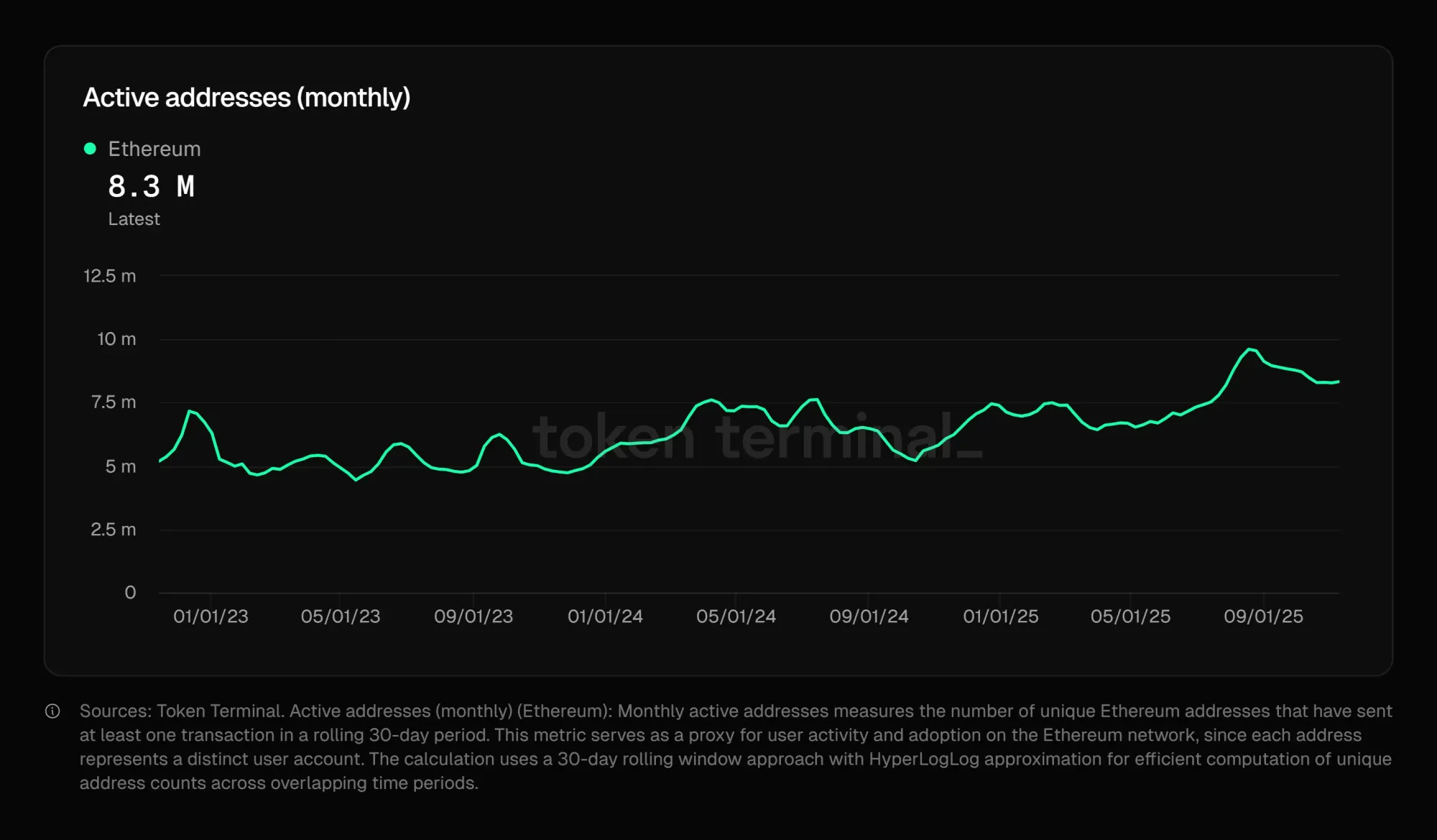 Ethereum-Kurs crasht um 8 % - hält die 3.000-USD-Marke?