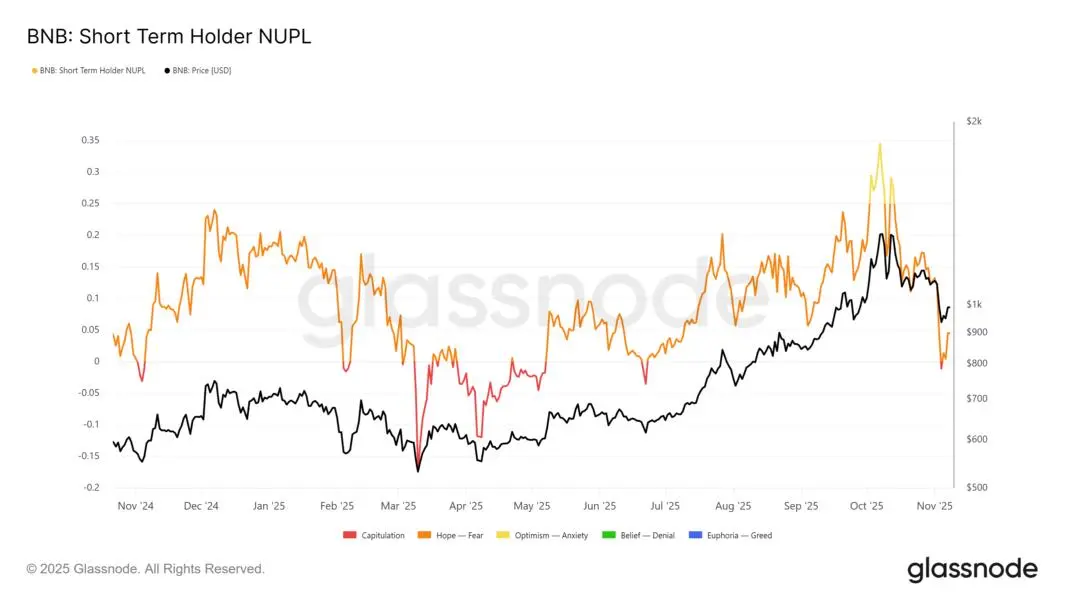 BNB-Kurs unter 1.000 USD – Kommt die Erholung?