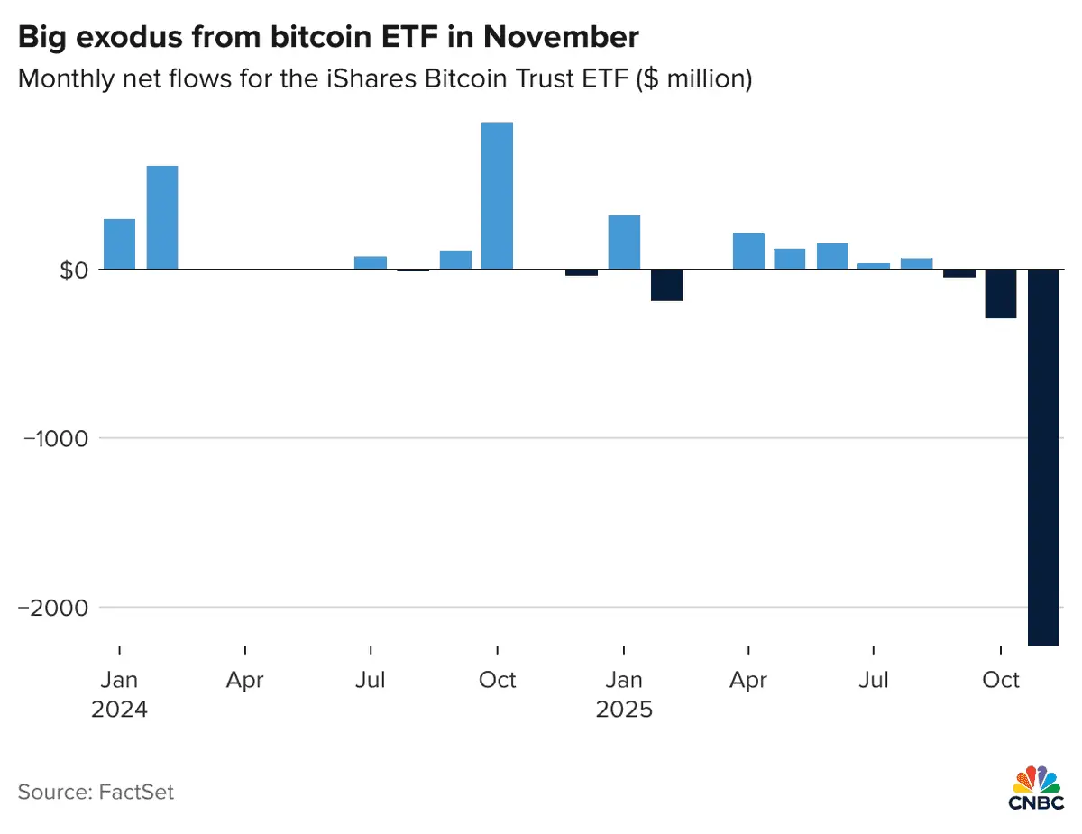 Monatliche Nettoflüsse für den Ishares Bitcoin Trust ETF: Quelle: FactSet
