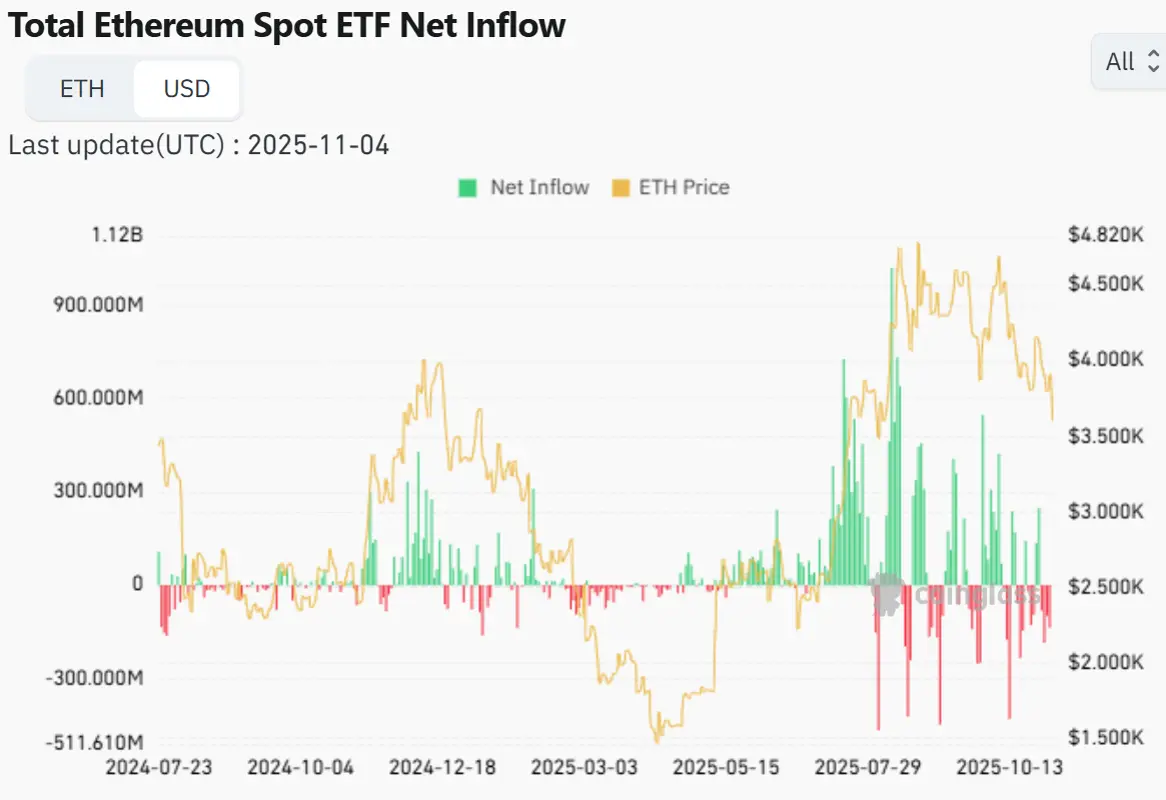 ETH Spot ETF zeigt eine Serie an Kapitalabflüssen. Quelle: Coinglass