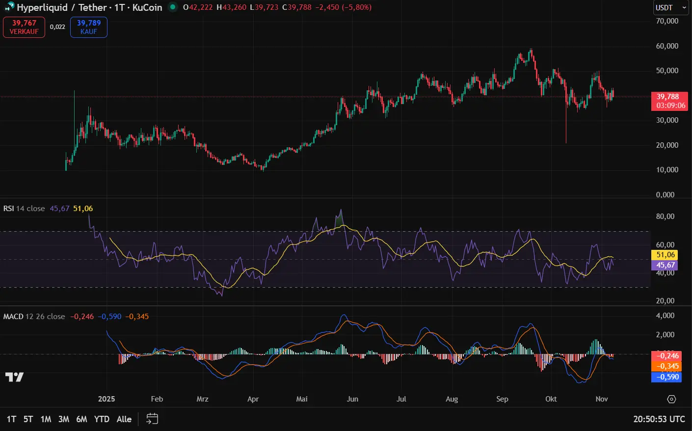 Der HYPE-Kurs seit Launch (1-Tages-Chart)