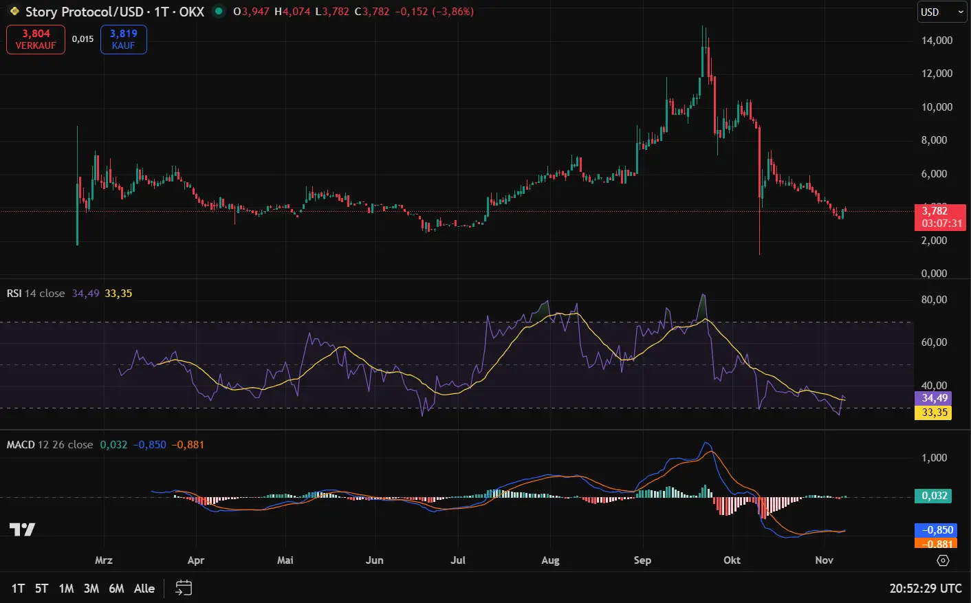 Der IP-Kurs seit Launch (1-Tages-Chart)