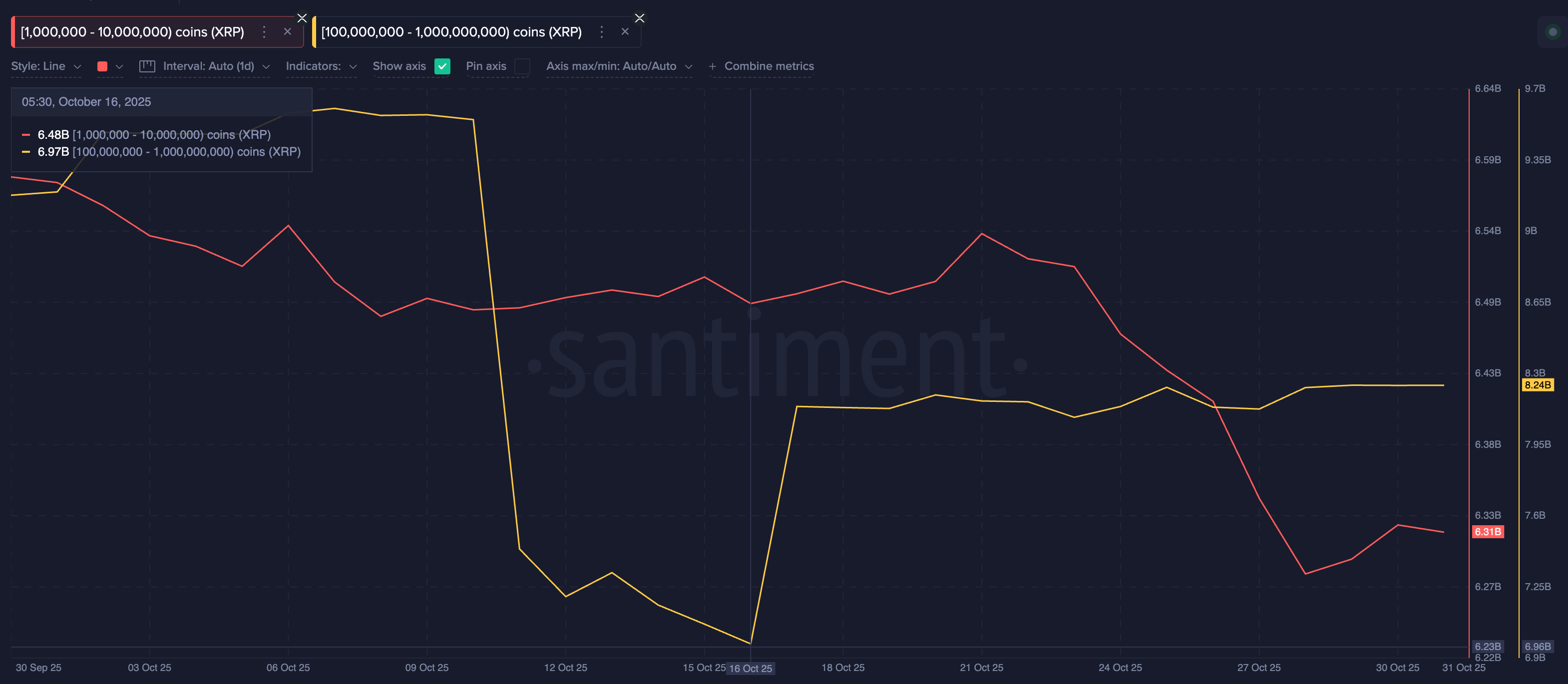 XRP-Wale in Aktion. Quelle: Santiment