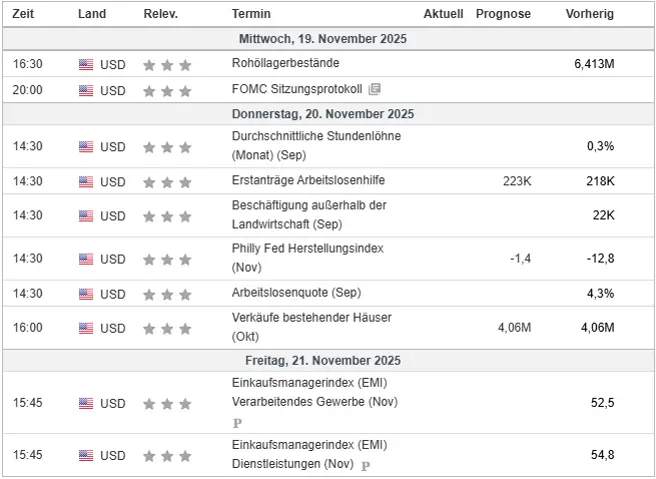 Wichtige Wirtschaftsdaten in dieser Woche