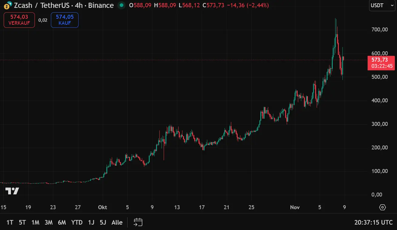 Aktuell notiert der ZEC-Kurs bei rund 575 US-Dollar.