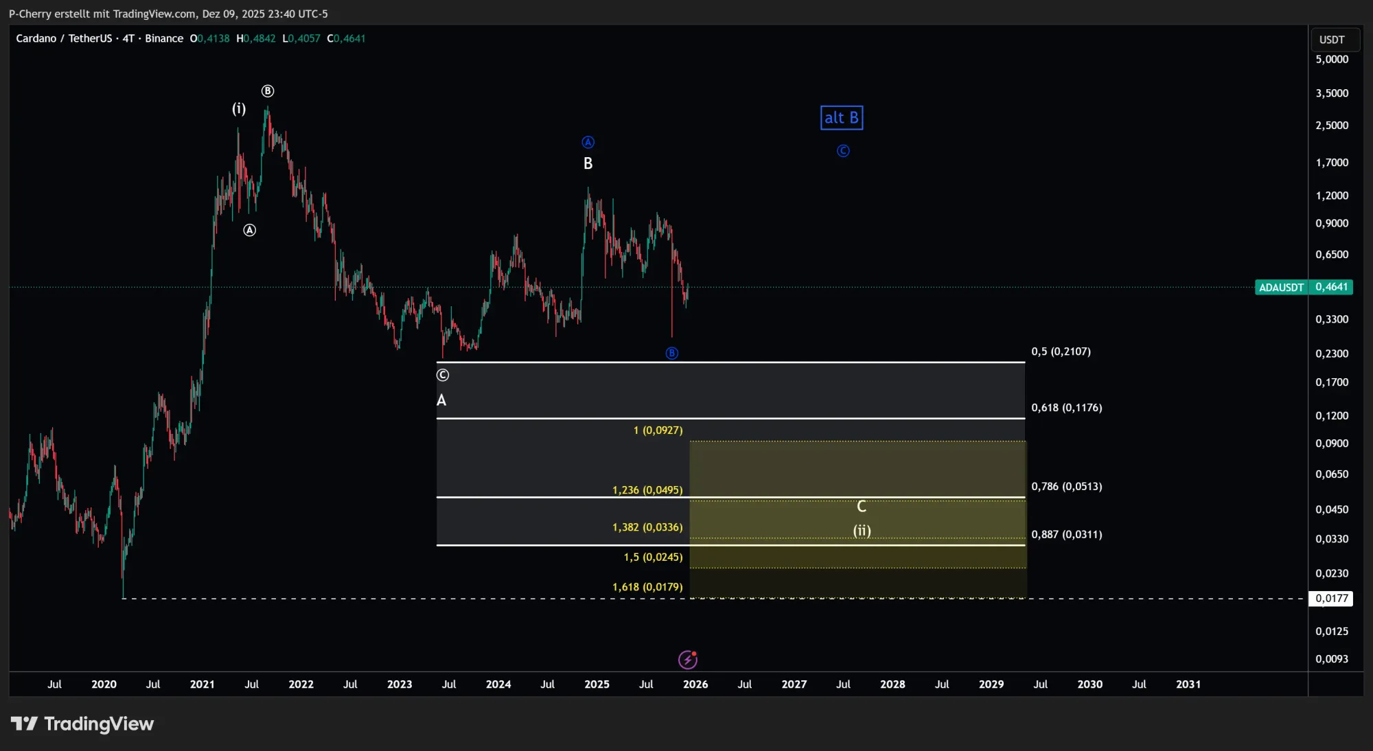 ADA, Elliott Wellen, 4-Tageschart, Quelle: Tradingview