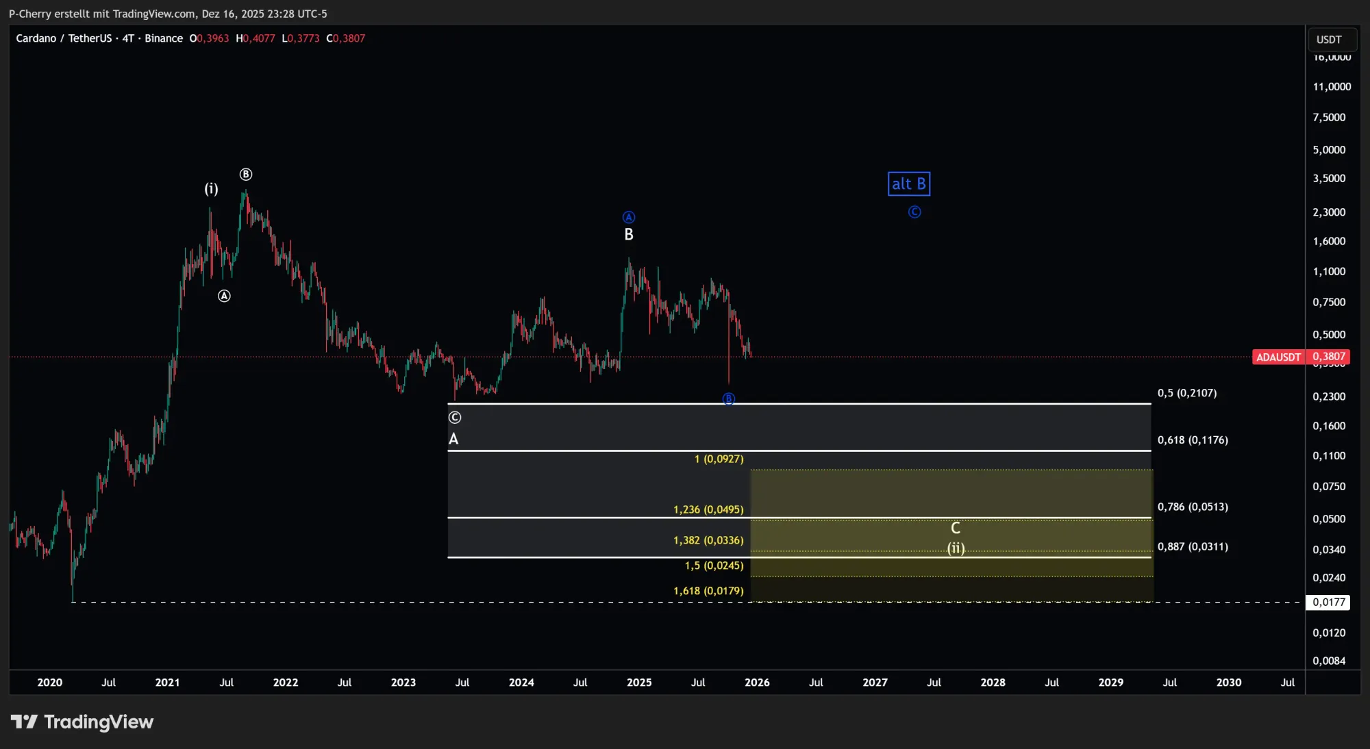 ADA, Elliott Wellen, 4-Tageschart, Quelle: Tradingview