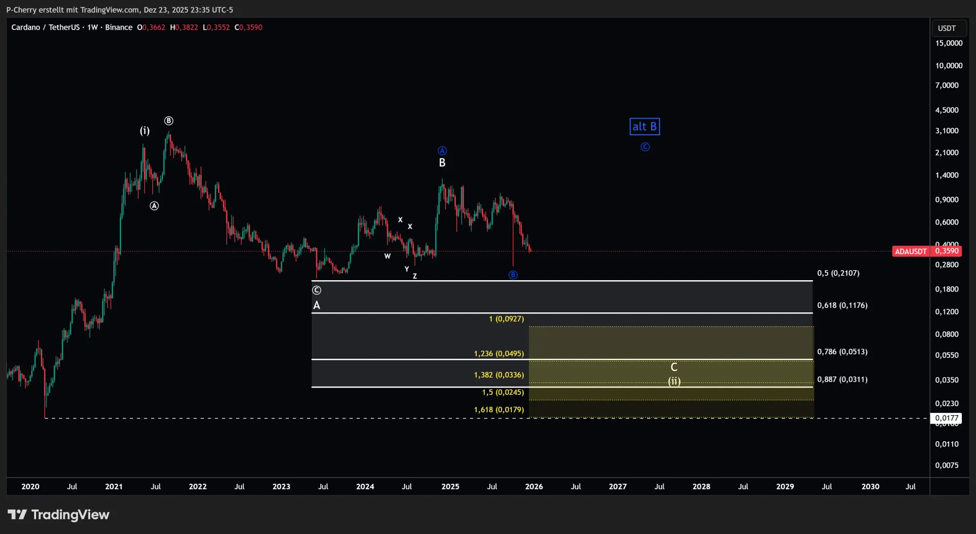 ADA, Elliott Wellen, Wochenchart, Quelle: Tradingview
