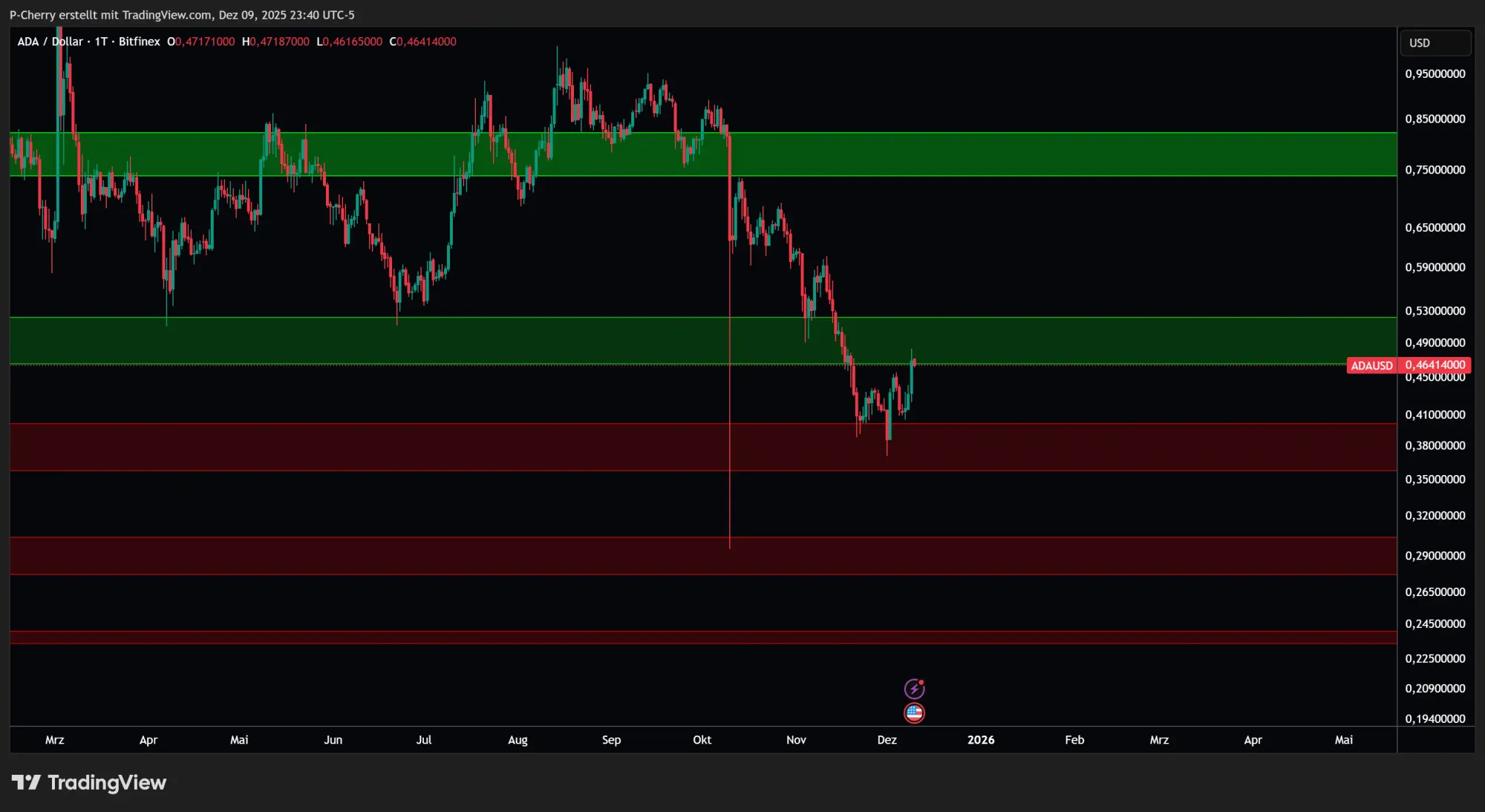 ADA: Supportlevel, Tageschart, Quelle: Tradingview