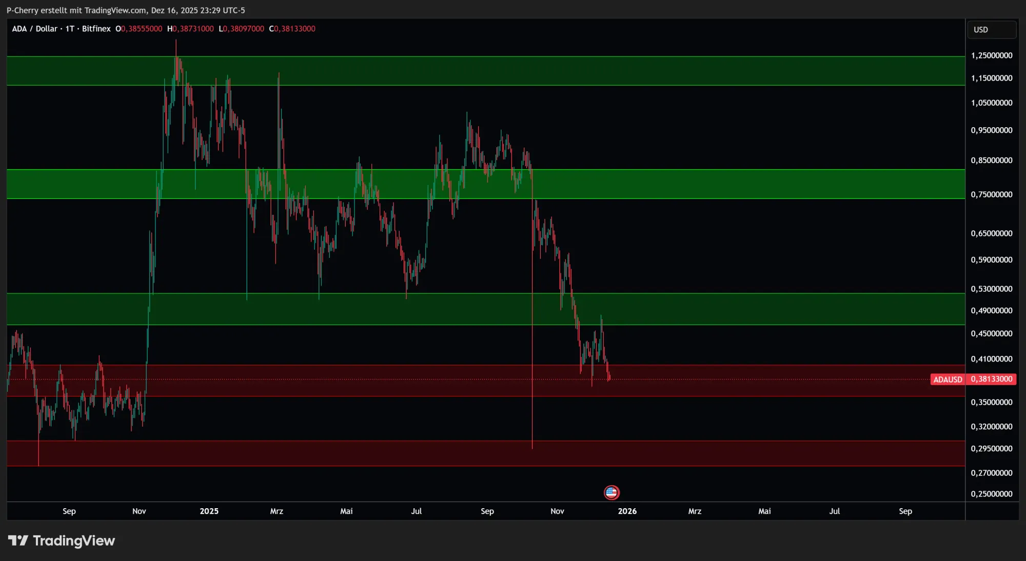 ADA: Supportlevel, Tageschart, Quelle: Tradingview