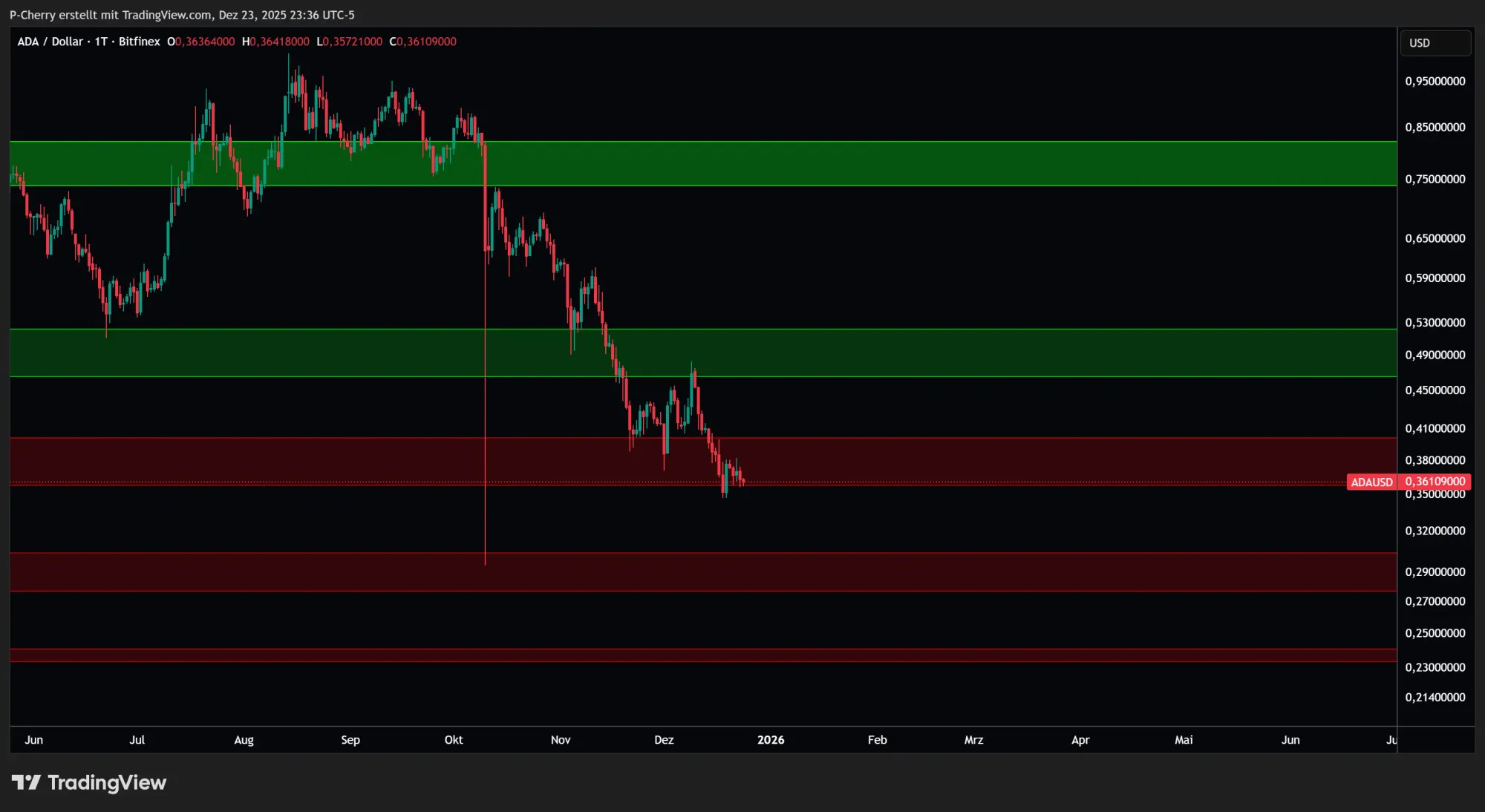ADA: Supportlevel, Tageschart, Quelle: Tradingview