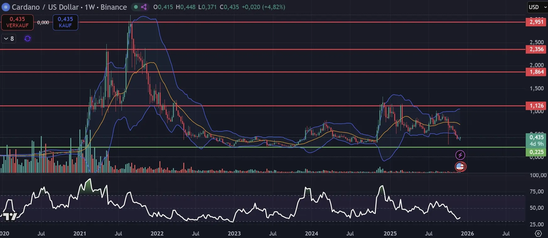 ADA-Kurs Chart in Wochendarstellung (Stand: 03.12.2025)