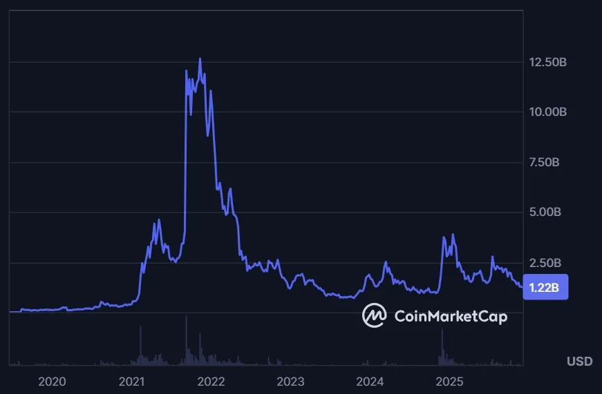 Algorand (ALGO) Marktkapitalisierung (Quelle: coinmarketcap.com Stand: 04.12.2025)