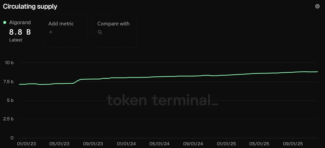 Circulating Supply ALGO Coins, Quelle: tokenterminal.com (Stand: Dez. 2025)