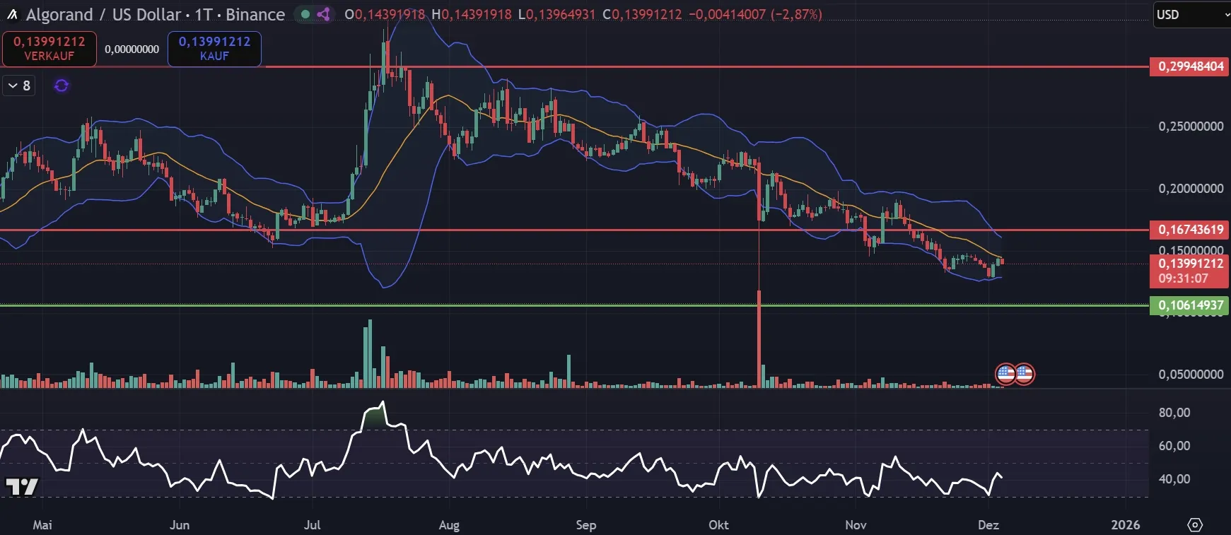 Algorand (ALGO) Chartanalyse im Tageschart (Stand: 04.12.2025)