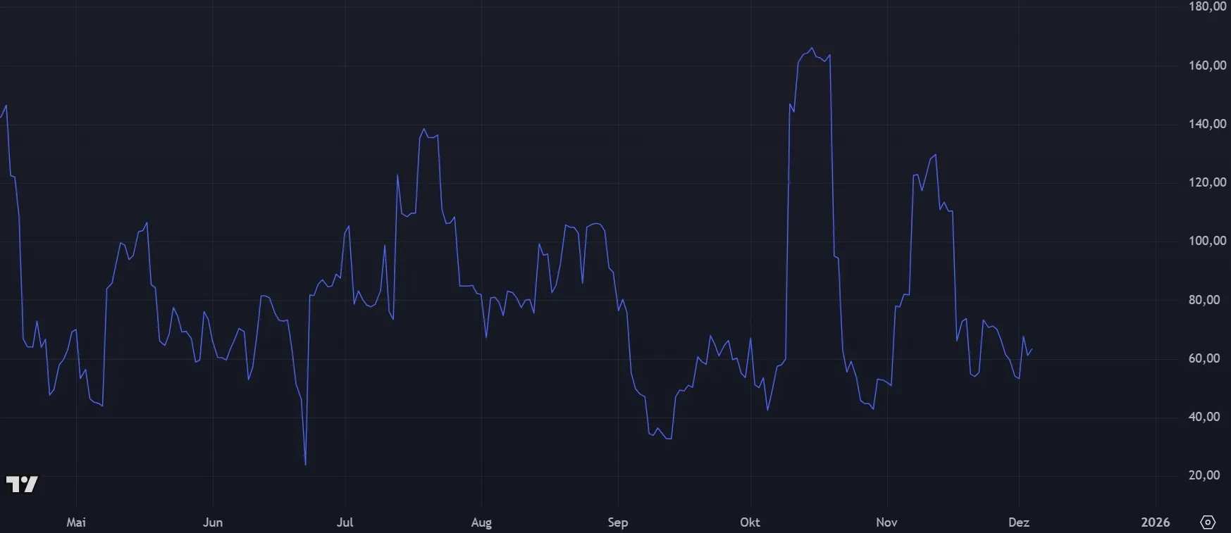 Entwicklung der ALGO Coin Volatilität seit August 2022