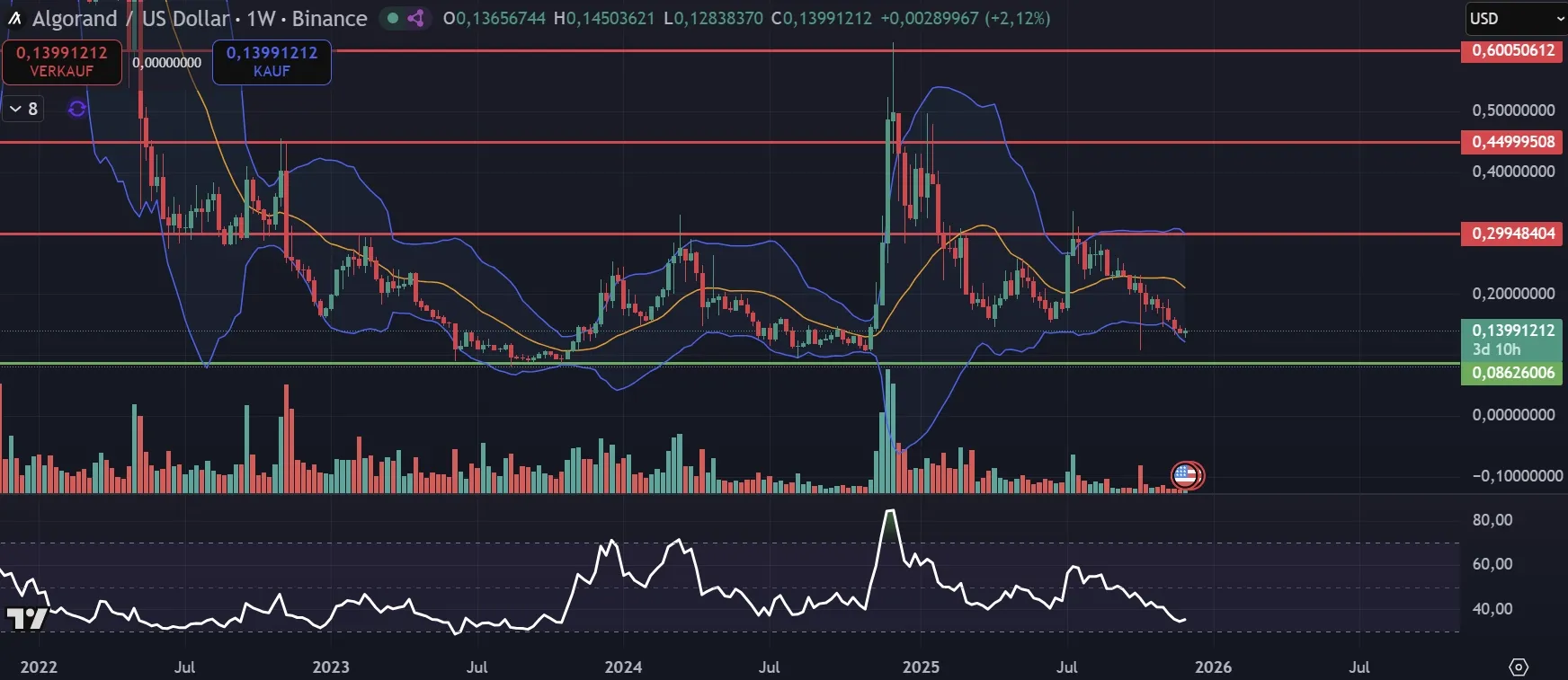 Algorand (ALGO) Chartanalyse im Wochenchart (Stand: 04.12.2025)
