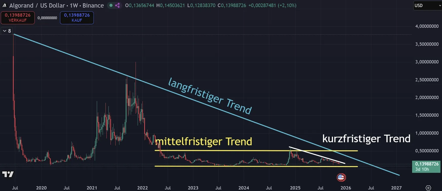 Algorand (ALGO) Chartanalyse im Wochenchart (Stand: 04.12.2025)