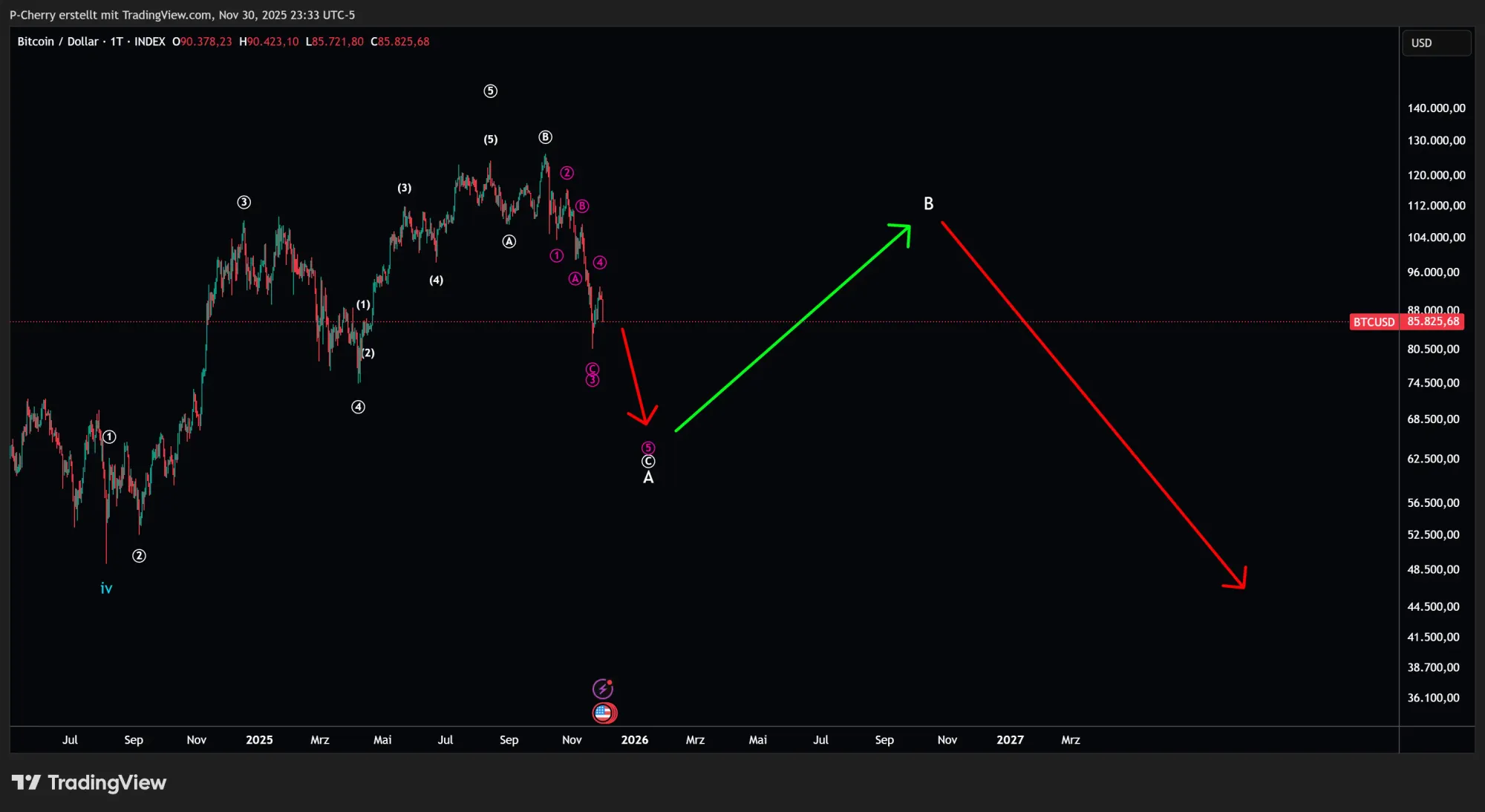 Bitcoin, Elliott Wellen, Tageschart, Quelle: Tradingview