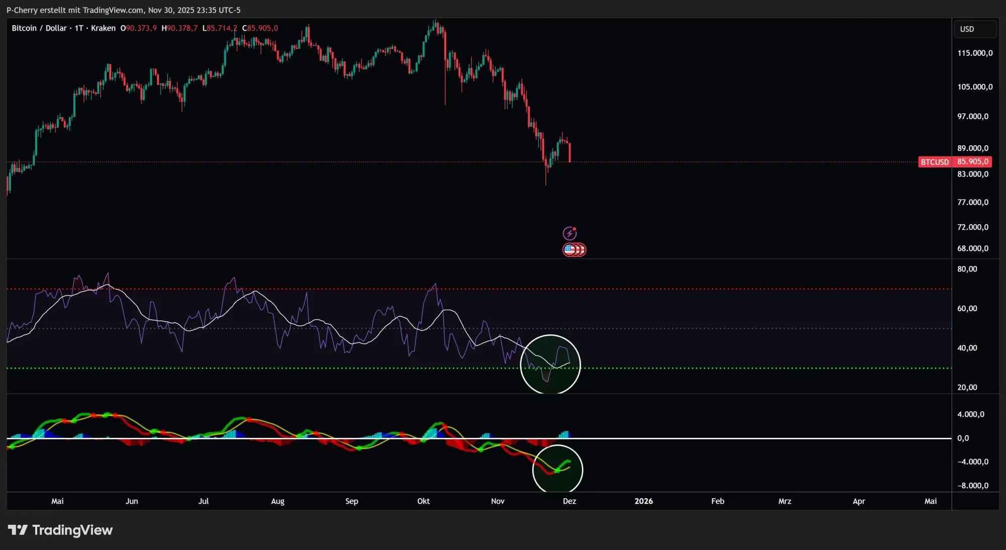 Bitcoin, RSI und MACD, Tageschart, Quelle: Tradingview