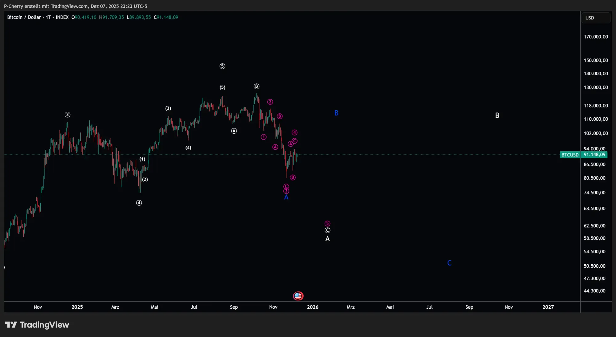 Bitcoin, Elliott Wellen, Tageschart, Quelle: Tradingview