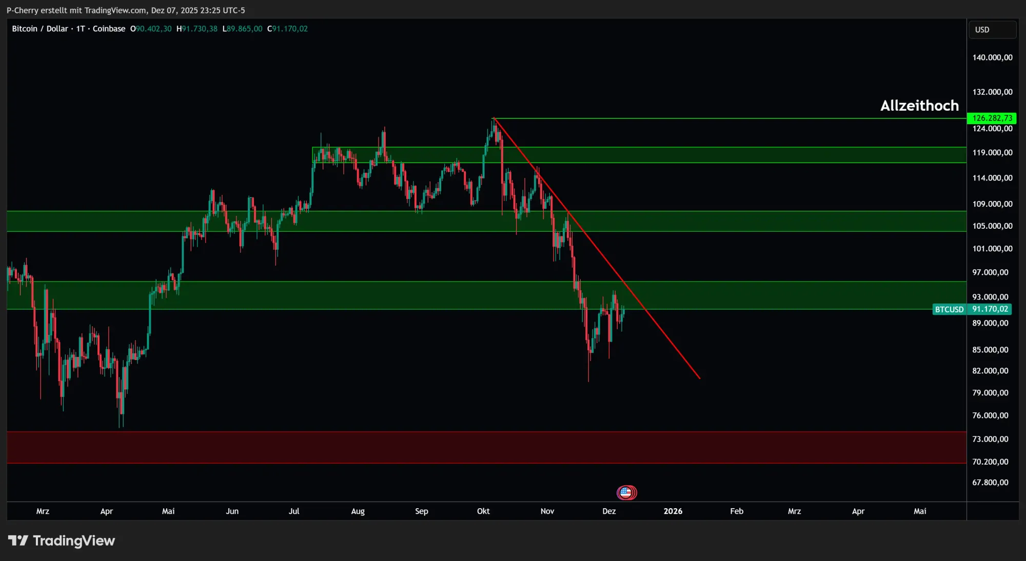 Bitcoin, Supportlevel, Tageschart, Quelle: Tradingview