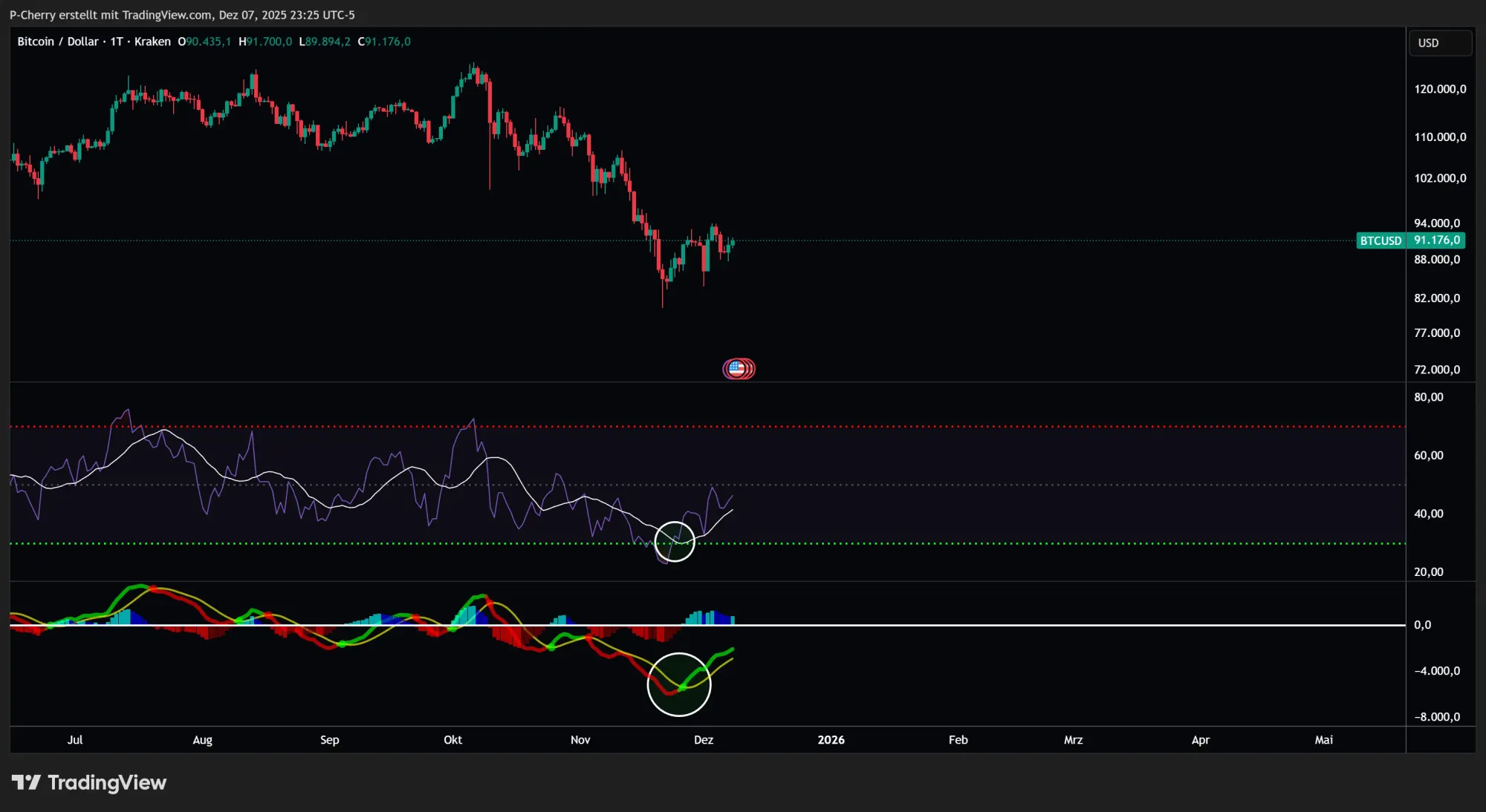 Bitcoin, RSI und MACD, Tageschart, Quelle: Tradingview
