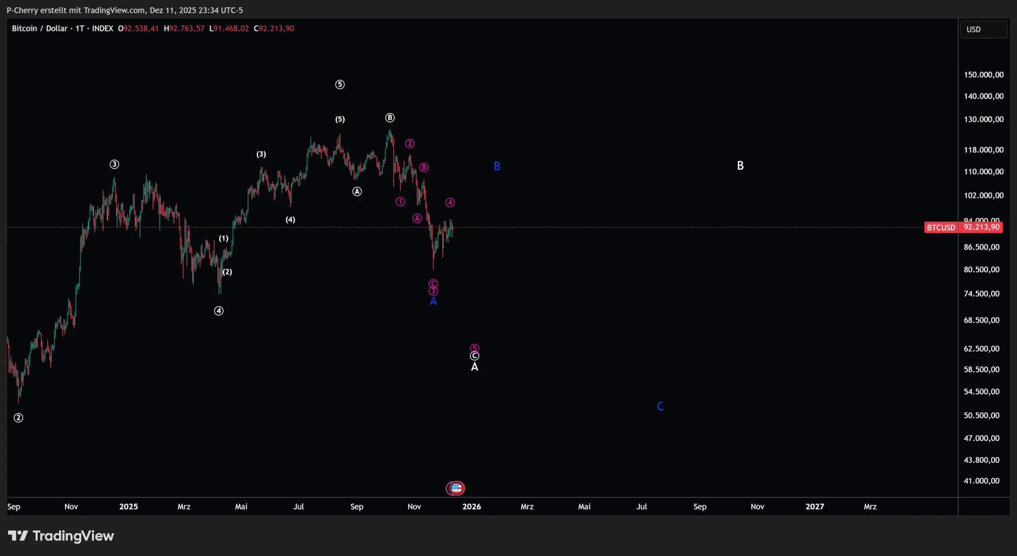  Droht ein BTC-Rückfall unter 90 US-Dollar?