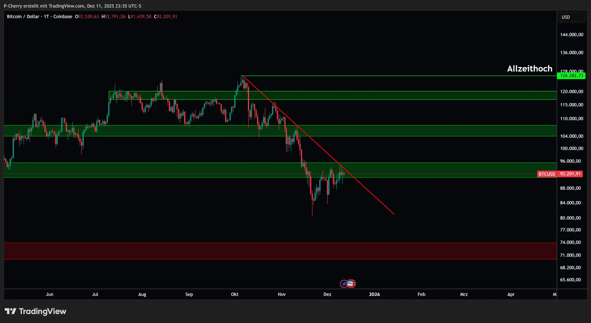  Droht ein BTC-Rückfall unter 90 US-Dollar?