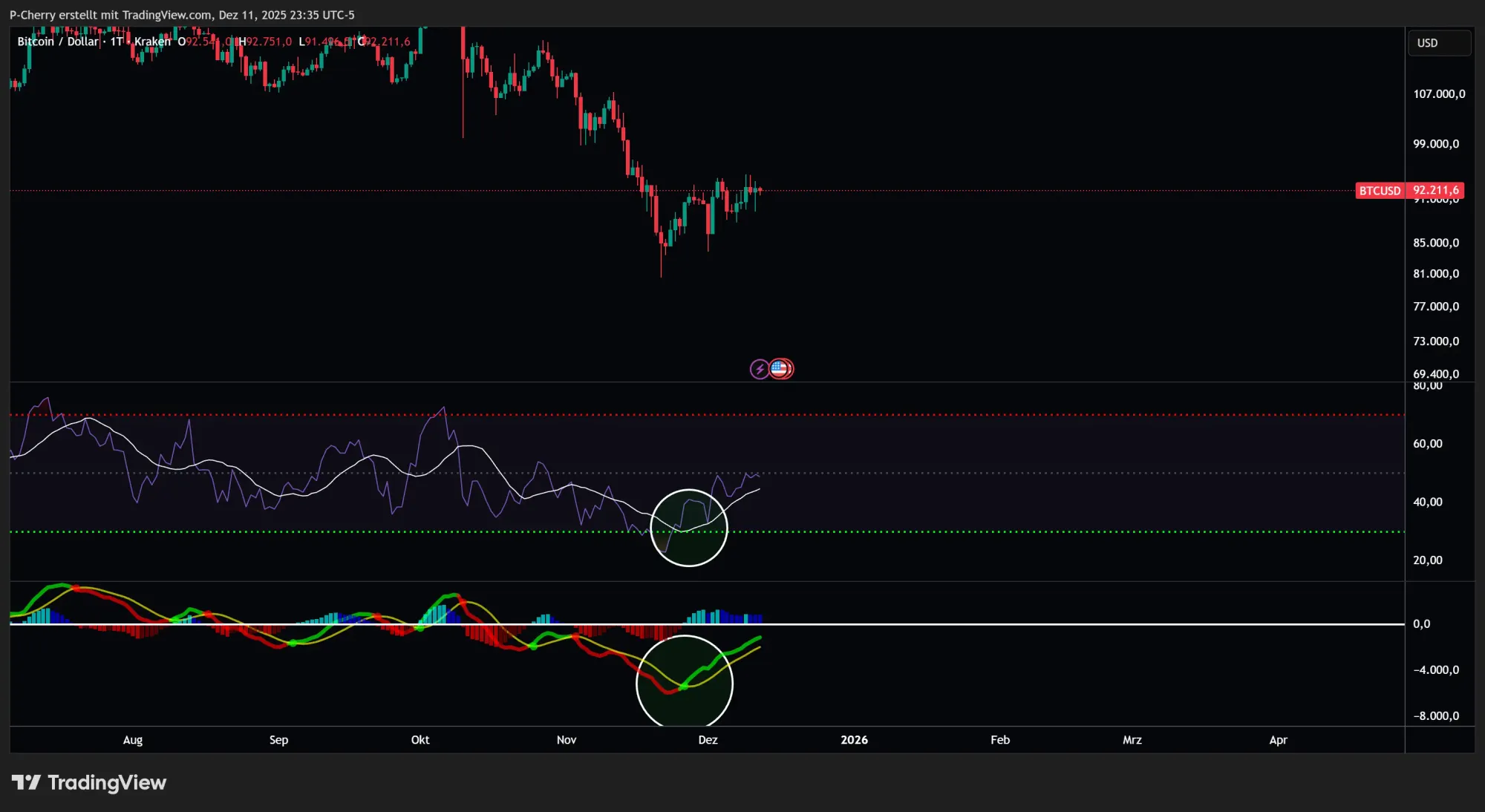  Droht ein BTC-Rückfall unter 90 US-Dollar?