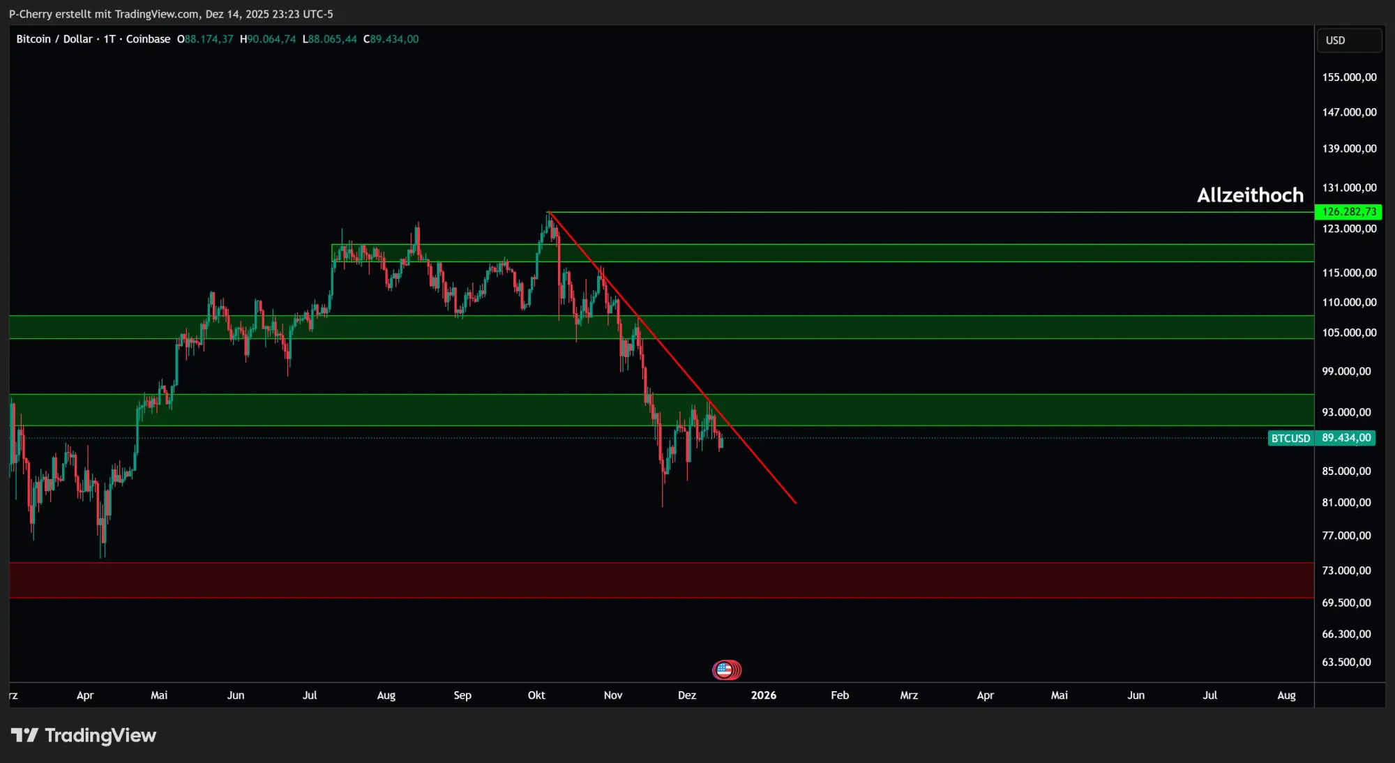 Bitcoin, Supportlevel, Tageschart, Quelle: Tradingview