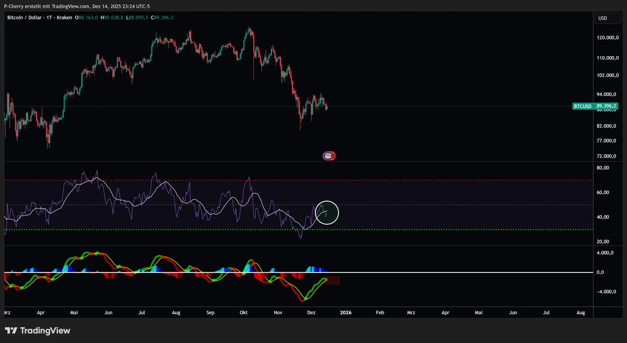 Bitcoin, RSI und MACD, Tageschart, Quelle: Tradingview