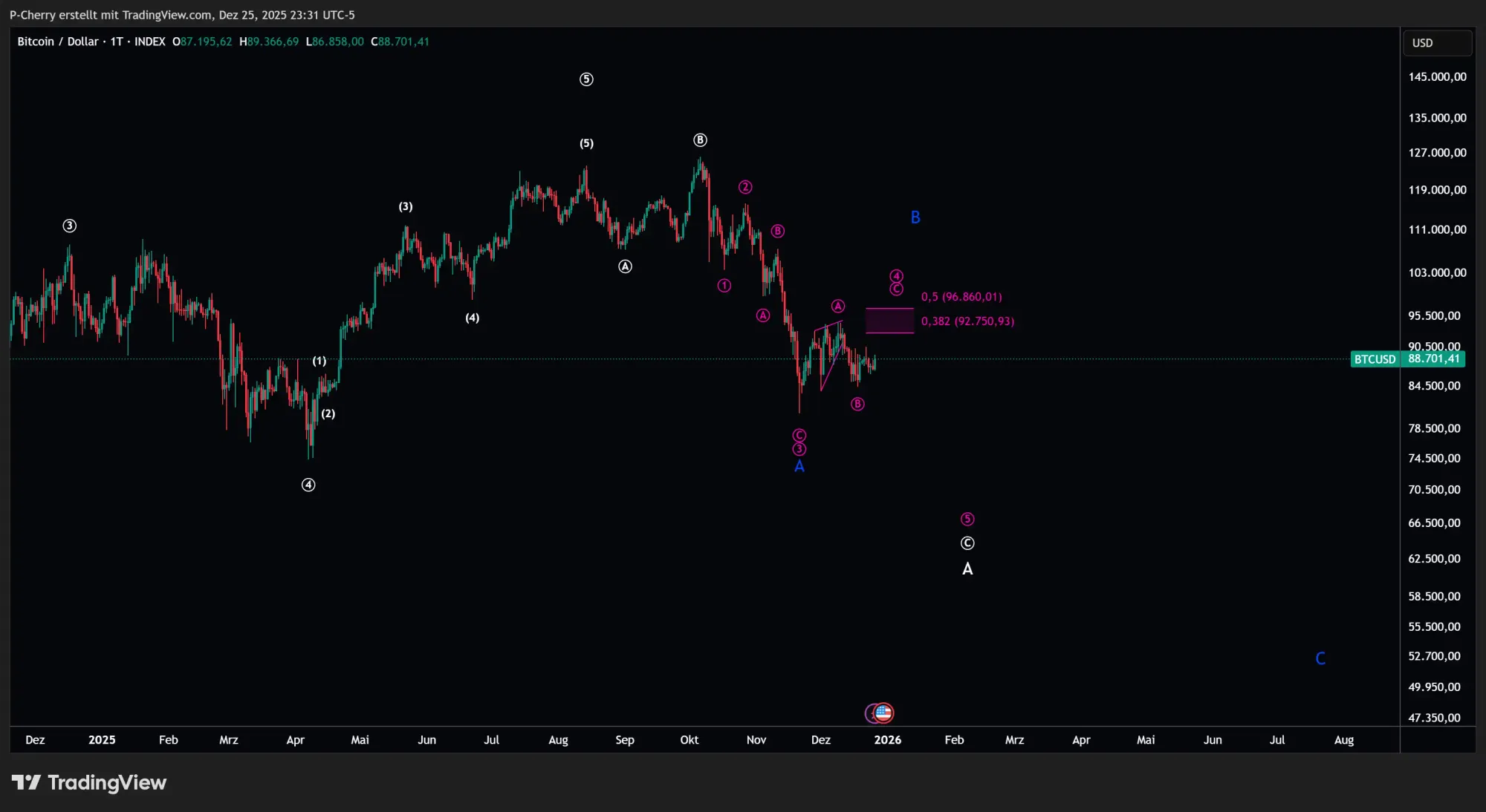 Bitcoin, Elliott Wellen, Tageschart, Quelle: Tradingview
