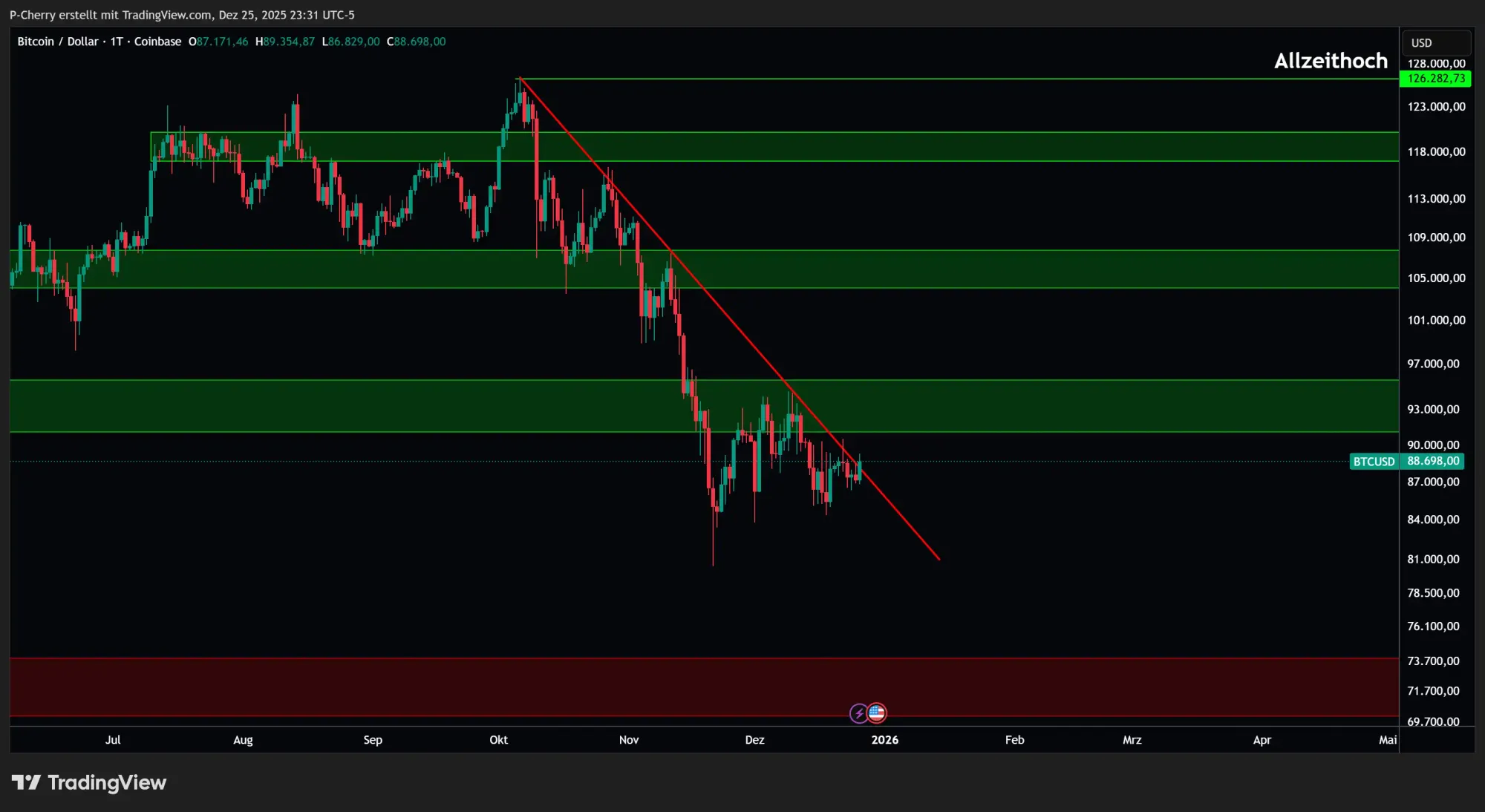 Bitcoin, Supportlevel, Tageschart, Quelle: Tradingview